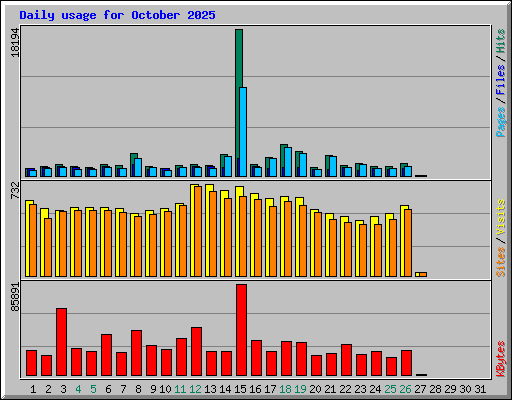 Daily usage for October 2025