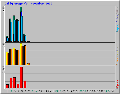 Daily usage for November 2025