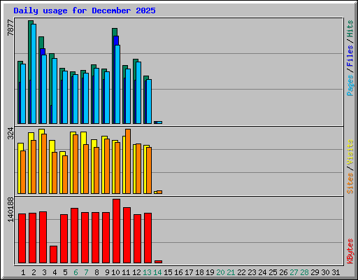 Daily usage for December 2025