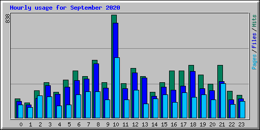 Hourly usage for September 2020