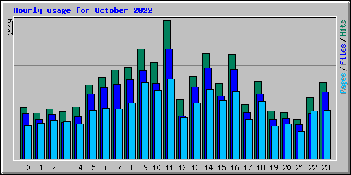 Hourly usage for October 2022