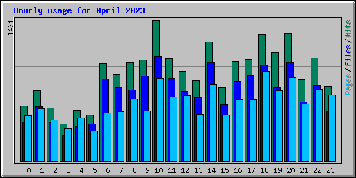 Hourly usage for April 2023