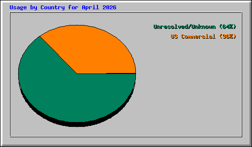 Usage by Country for April 2026