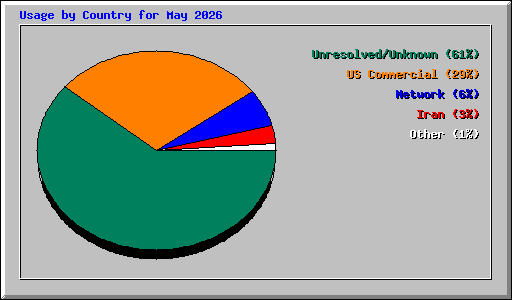 Usage by Country for May 2026