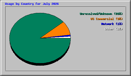 Usage by Country for July 2026