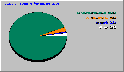 Usage by Country for August 2026