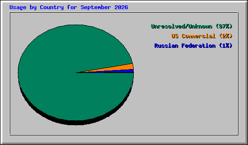 Usage by Country for September 2026