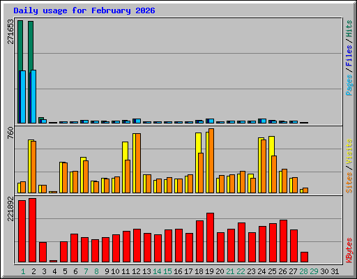 Daily usage for February 2026