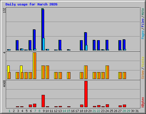 Daily usage for March 2026