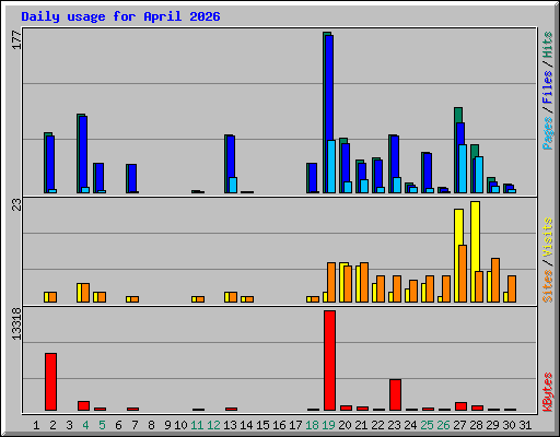 Daily usage for April 2026