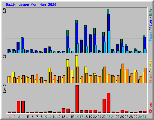 Daily usage for May 2026