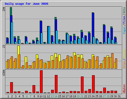 Daily usage for June 2026