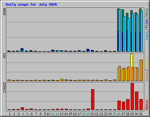 Daily usage for July 2026