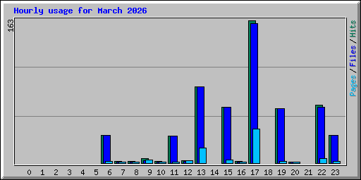 Hourly usage for March 2026
