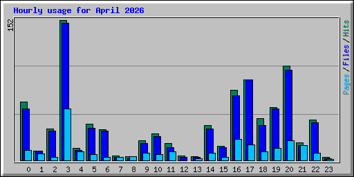 Hourly usage for April 2026