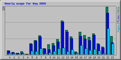 Hourly usage for May 2026