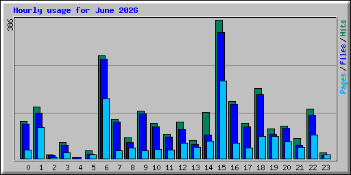 Hourly usage for June 2026