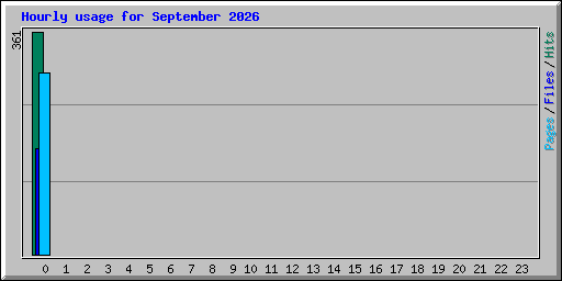 Hourly usage for September 2026